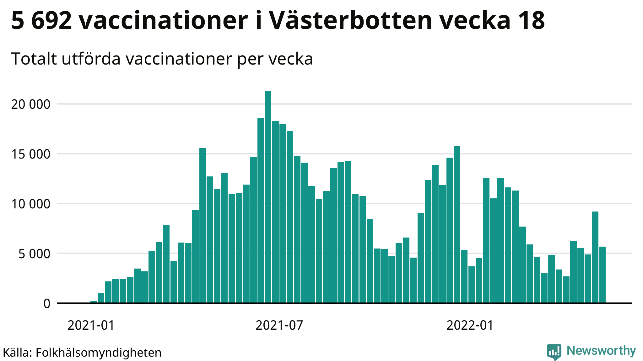Antal genomförda vaccinationer per vecka
